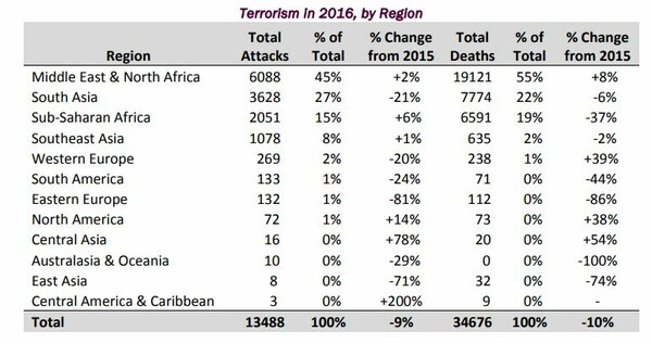 Το 2016 διαπράχθηκαν παγκοσμίως πάνω από 13.400 τρομοκρατικές ενέργειες με 34.000 και πλέον νεκρούς