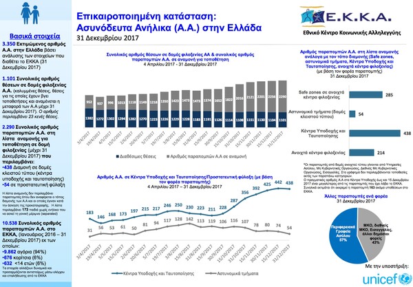 Ασυνόδευτα ανήλικα στην Ελλάδα: Οι δραματικοί αριθμοί και η κατάσταση χιλιάδων παιδιών στη χώρα