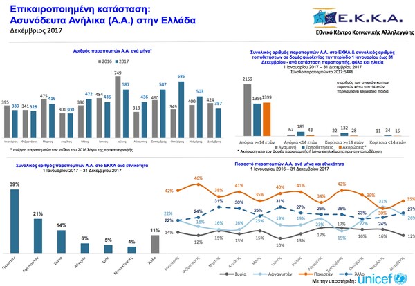 Ασυνόδευτα ανήλικα στην Ελλάδα: Οι δραματικοί αριθμοί και η κατάσταση χιλιάδων παιδιών στη χώρα