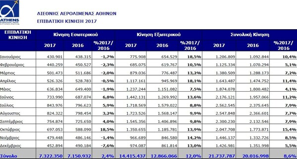 Ρεκόρ όλων των εποχών για το «Ελ. Βενιζέλος» το 2017