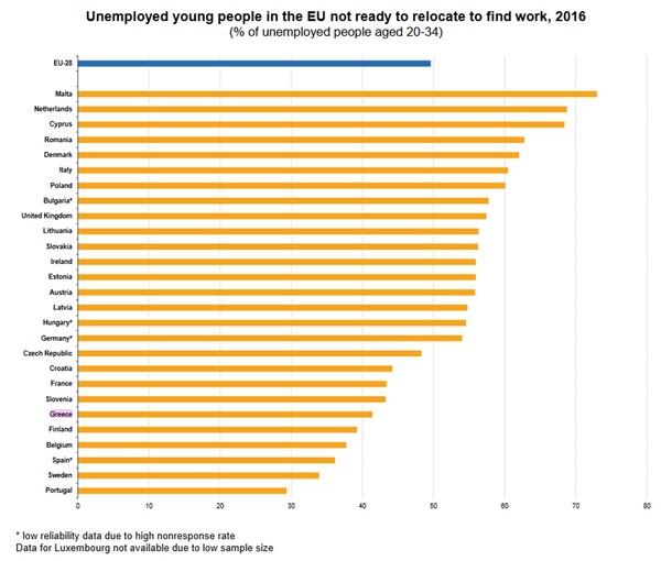 Οι νέοι της Ευρώπης έτοιμοι να εγκαταλείψουν τη χώρα τους για μια θέση εργασίας
