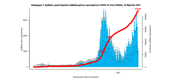 Κορωνοϊός στην Ελλάδα: 59 θάνατοι σε 24 ώρες και 1.533 κρούσματα- 605 οι διασωληνωμένοι ασθενείς