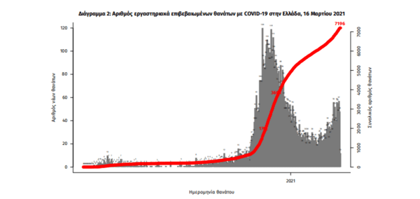 Κορωνοϊός στην Ελλάδα: 59 θάνατοι σε 24 ώρες και 1.533 κρούσματα- 605 οι διασωληνωμένοι ασθενείς