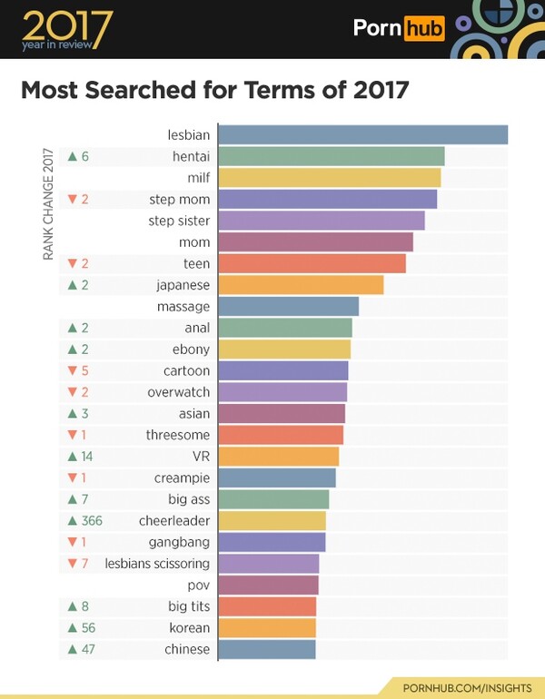 Pornhub 2017: Τι έψαξαν και ποιους οι άντρες και οι γυναίκες - και ποια είναι η αναζήτηση που σαρώνει στην Ελλάδα