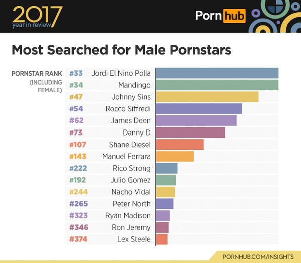 Pornhub 2017: Τι έψαξαν και ποιους οι άντρες και οι γυναίκες - και ποια είναι η αναζήτηση που σαρώνει στην Ελλάδα