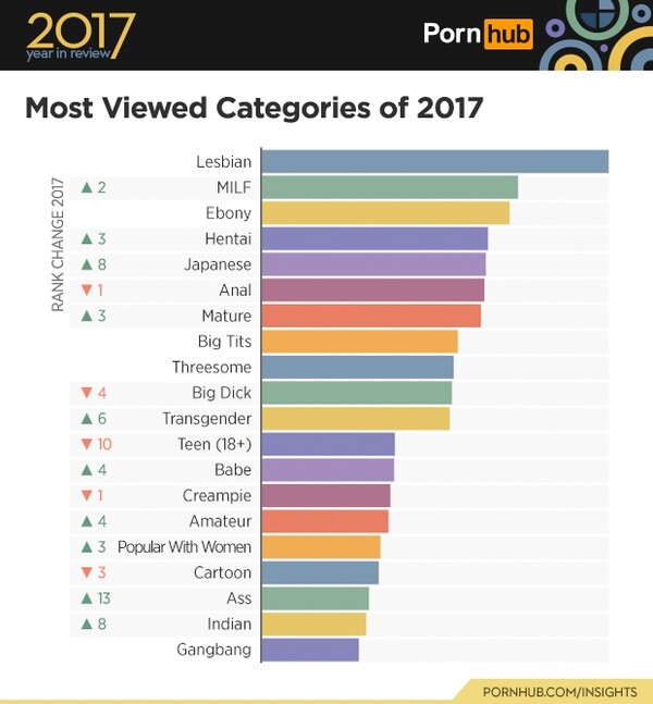 Pornhub 2017: Τι έψαξαν και ποιους οι άντρες και οι γυναίκες - και ποια είναι η αναζήτηση που σαρώνει στην Ελλάδα