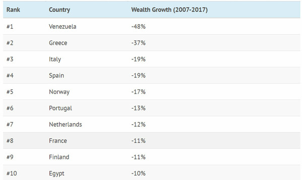Ελλάδα και Βενεζουέλα οι χώρες με τη μεγαλύτερη απώλεια πλούτου τα τελευταία 10 χρόνια