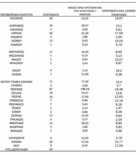 Κορωνοϊός: Ο «χάρτης» των 1.533 κρουσμάτων - 666 στην Αττική, 148 στη Θεσσαλονίκη, 63 στην Αχαΐα 