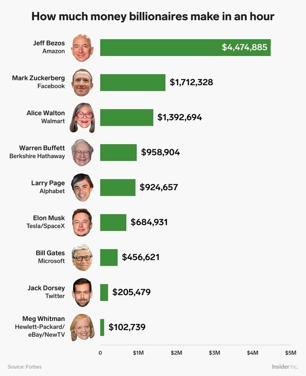 Πόσα χρήματα κερδίζουν την ώρα ο Τζεφ Μπέζος, η Κάιλι Τζένερ και 14 ακόμη διάσημοι και μεγιστάνες