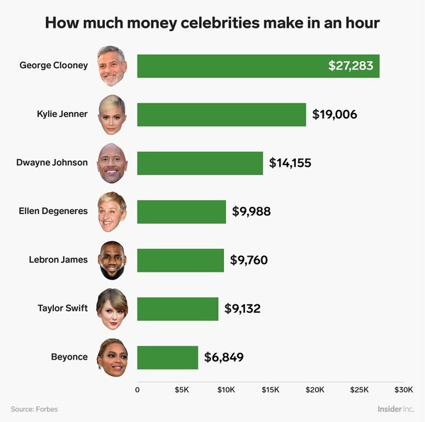 Πόσα χρήματα κερδίζουν την ώρα ο Τζεφ Μπέζος, η Κάιλι Τζένερ και 14 ακόμη διάσημοι και μεγιστάνες