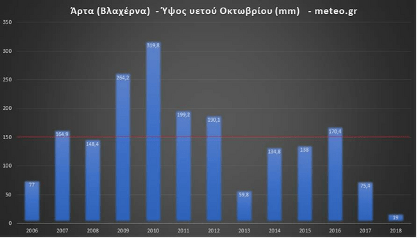 Ο φετινός Οκτώβριος ήταν ο λιγότερο βροχερός της 10ετίας στην Ελλάδα