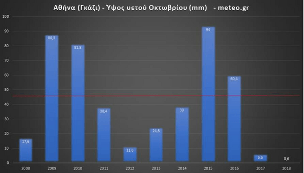 Ο φετινός Οκτώβριος ήταν ο λιγότερο βροχερός της 10ετίας στην Ελλάδα