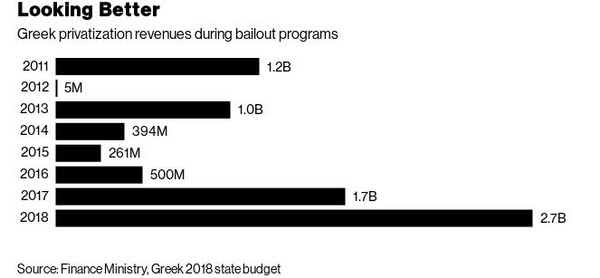 Bloomberg: Θα προχωρήσουν τις ιδιωτικοποιήσεις οι Έλληνες Αριστεροί;