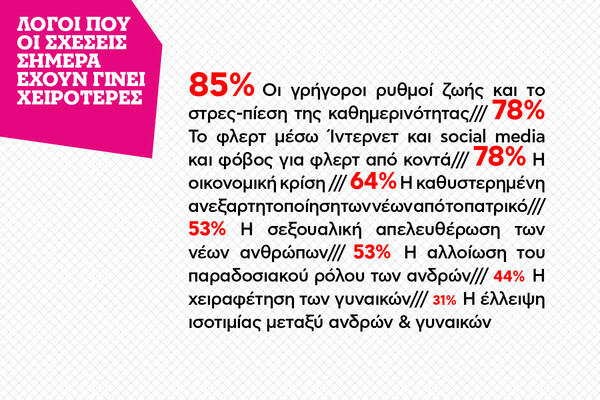 Έρευνα Focus Bari: Τι καθορίζει τις ανθρώπινες σχέσεις σήμερα;