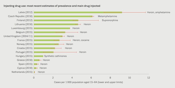 Ευρωπαϊκή έκθεση για τα ναρκωτικά: Οι ουσίες, οι χρήστες και οι ανησυχητικές τάσεις - Τα στοιχεία για την Ελλάδα