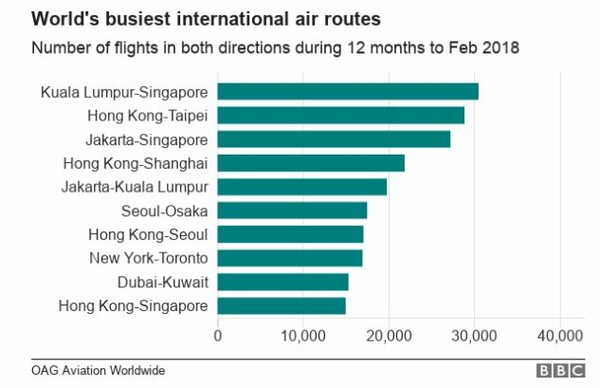 Αυτή είναι η πιο πολυσύχναστη διεθνής αεροπορική διαδρομή του κόσμου