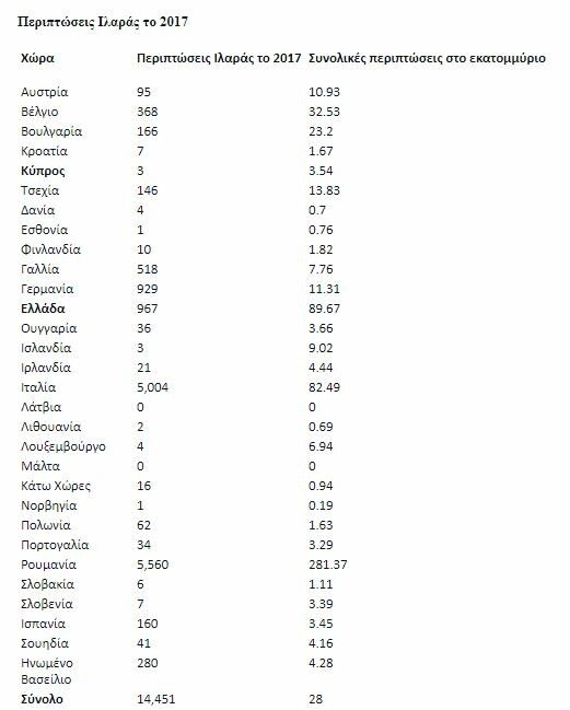 Ανησυχία για τα ανεπαρκή ποσοστά εμβολιασμού στην Ευρώπη και τις επιπτώσεις στη δημόσια υγεία