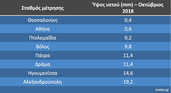 Ο φετινός Οκτώβριος ήταν ο λιγότερο βροχερός της 10ετίας στην Ελλάδα