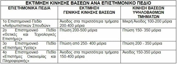 Πανελλαδικές 2018: Εισαγωγή και με λιγότερα από 7.000 μόρια- Ποιες σχολές θα πέσουν, ποιες θα ανέβουν