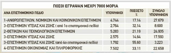 Πανελλαδικές 2018: Εισαγωγή και με λιγότερα από 7.000 μόρια- Ποιες σχολές θα πέσουν, ποιες θα ανέβουν