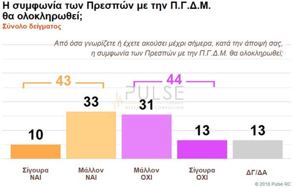 Νέα δημοσκόπηση: Προβάδισμα 10 μονάδες στη ΝΔ έναντι του ΣΥΡΙΖΑ