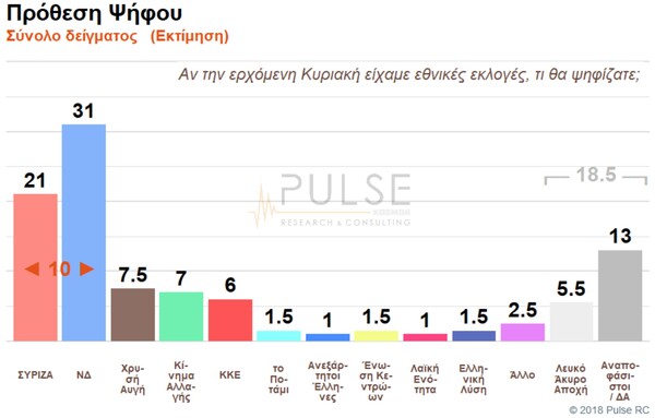 Νέα δημοσκόπηση: Προβάδισμα 10 μονάδες στη ΝΔ έναντι του ΣΥΡΙΖΑ