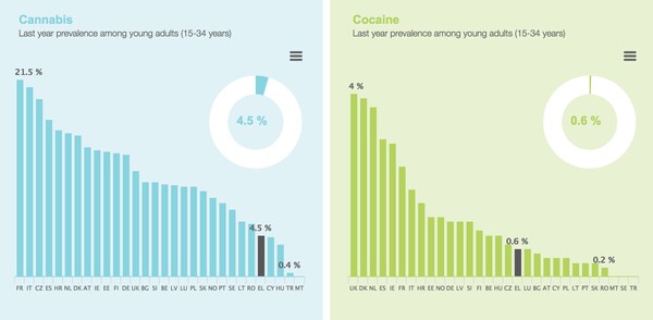 Ευρωπαϊκή έκθεση για τα ναρκωτικά: Οι ουσίες, οι χρήστες και οι ανησυχητικές τάσεις - Τα στοιχεία για την Ελλάδα