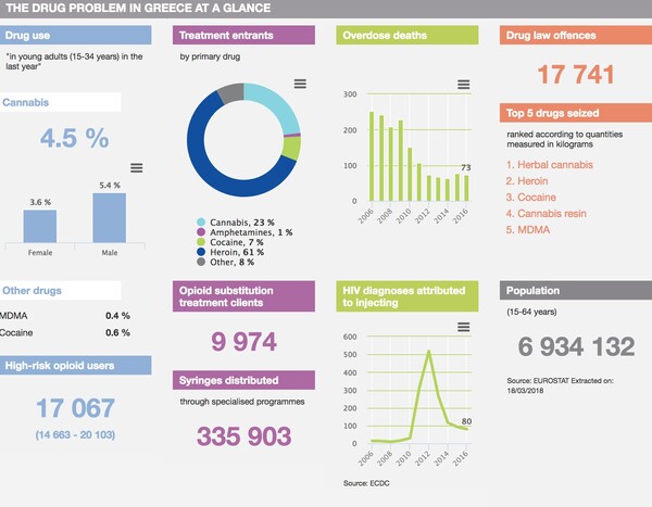 Ευρωπαϊκή έκθεση για τα ναρκωτικά: Οι ουσίες, οι χρήστες και οι ανησυχητικές τάσεις - Τα στοιχεία για την Ελλάδα
