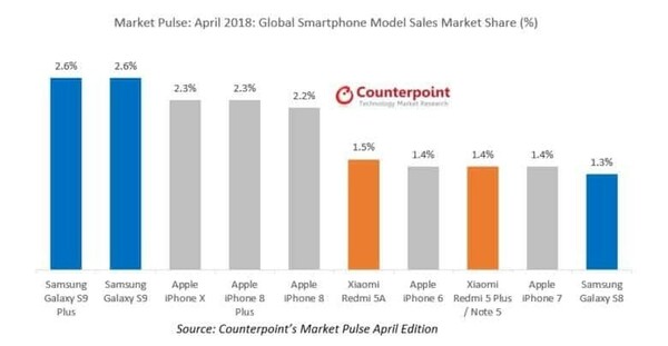 Ποιο κινητό τηλέφωνο έριξε από την κορυφή των πωλήσεων το iPhone X της Apple