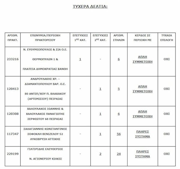 Με δελτίο των 3 ευρώ κέρδισε ο υπερτυχερός τα 4,7 εκατ. ευρώ στο Τζόκερ - Σε ποια πόλη παίχτηκε το δελτίο