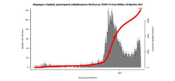 Κορωνοϊός στην Ελλάδα: 3.073 νέα κρούσματα και 45 θάνατοι- Στους 645 οι διασωληνωμένοι, νέο ρεκόρ