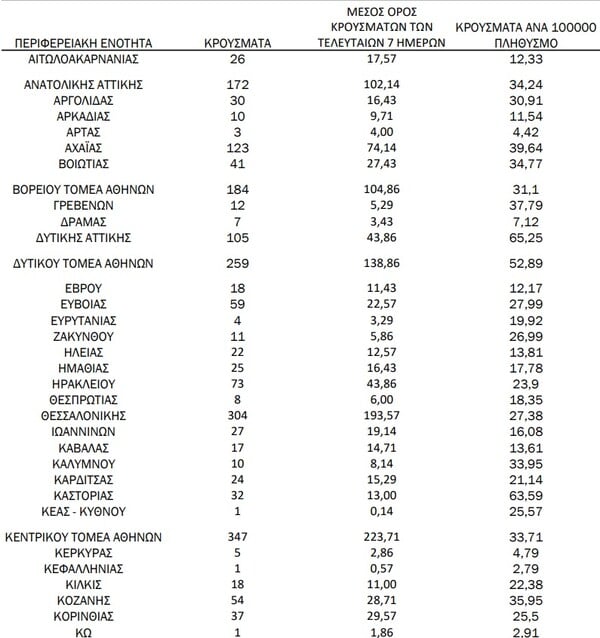 Κορωνοϊός: Ο «χάρτης» των 3.073 νέων κρουσμάτων - 1.524 στην Αττική, 304 στη Θεσσαλονίκη 