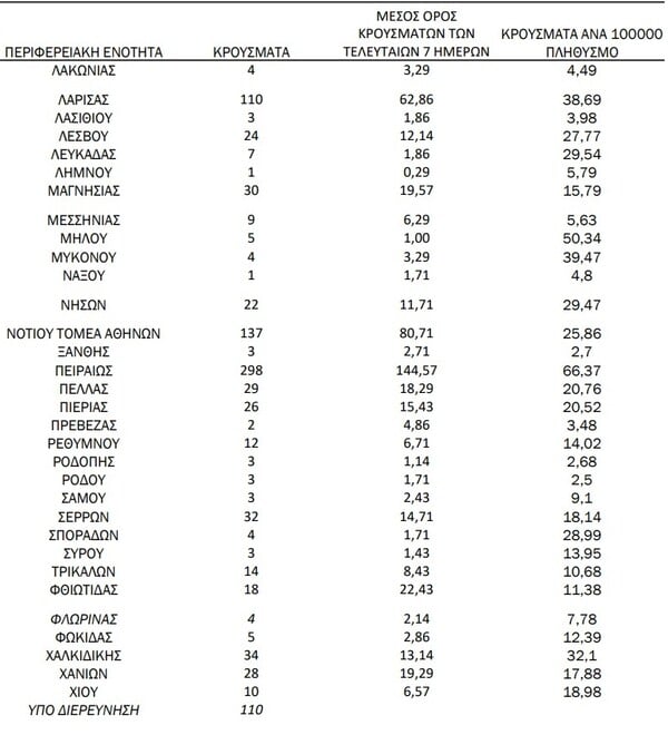 Κορωνοϊός: Ο «χάρτης» των 3.073 νέων κρουσμάτων - 1.524 στην Αττική, 304 στη Θεσσαλονίκη