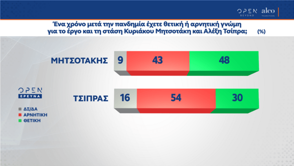 Δημοσκόπηση Alco: