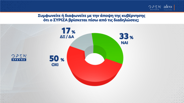 Δημοσκόπηση Alco: