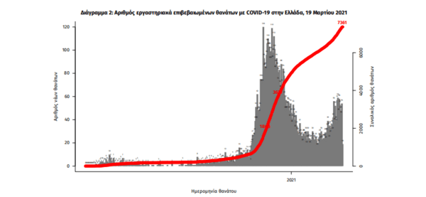 Κορωνοϊός στην Ελλάδα: 64 θάνατοι και 2.785 νέα κρούσματα σε 24 ώρες- 649 οι διασωληνωμένοι ασθενείς