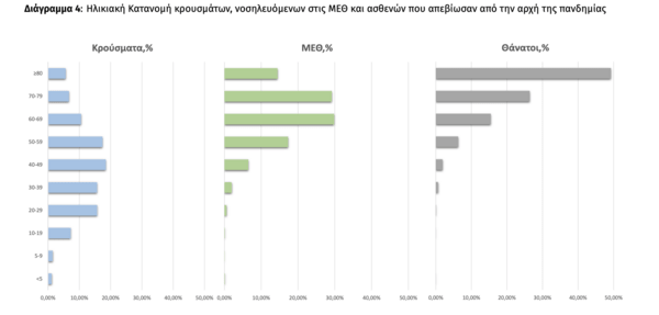 Κορωνοϊός: 60 νεκροί και 2.535 κρούσματα σε 24 ώρες - Στους 672 οι διασωληνωμένοι