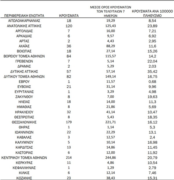 Ο «χάρτης» του κορωνοϊού: 774 κρούσματα στην Αττική, 179 στη Θεσσαλονίκη