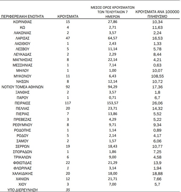 Ο «χάρτης» του κορωνοϊού: 774 κρούσματα στην Αττική, 179 στη Θεσσαλονίκη