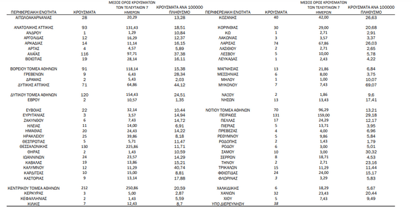 Κορωνοϊός: Ο «χάρτης» των 1.707 νέων κρουσμάτων- 801 στην Αττική, 131 στον Πειραιά