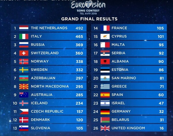 Ανατροπή στη Eurovision 2019: Η Κύπρος άλλαξε θέση - Επισήμως 13η