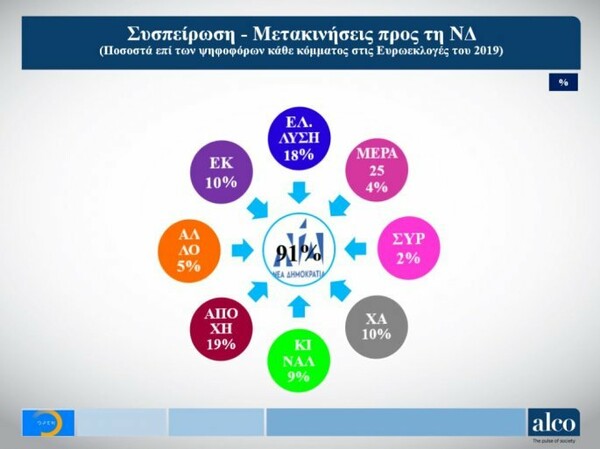 Νέες δημοσκοπήσεις: Σταθερά μπροστά η Νέα Δημοκρατία με αυτοδυναμία