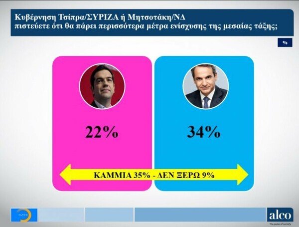 Νέες δημοσκοπήσεις: Σταθερά μπροστά η Νέα Δημοκρατία με αυτοδυναμία