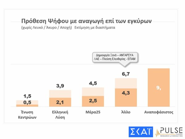 Δημοσκόπηση Pulse: Προβάδισμα 8,5 μονάδων για ΝΔ έναντι του ΣΥΡΙΖΑ - Τα σενάρια της Βουλής