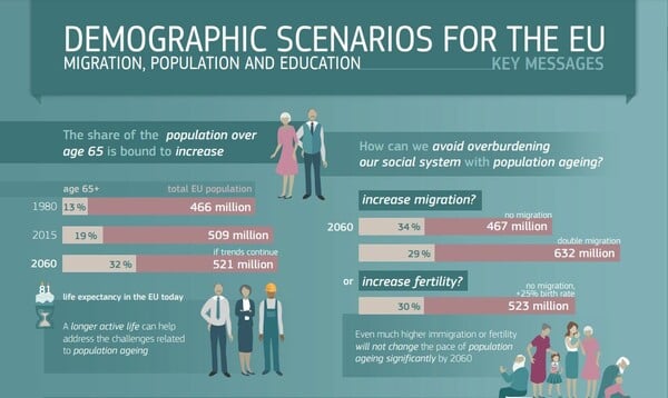 Δημογραφικό: SOS για Ευρώπη και Ελλάδα οι επόμενες δεκαετίες - Απειλούνται τα ασφαλιστικά ταμεία