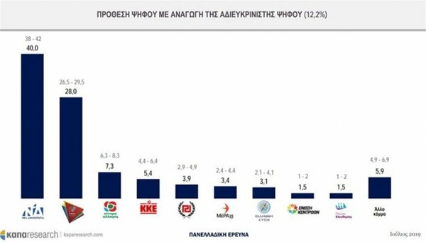 Δημοσκόπηση: Προβάδισμα 10,5% της ΝΔ για τις εθνικές εκλογές