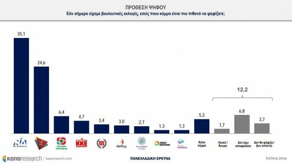 Δημοσκόπηση: Προβάδισμα 10,5% της ΝΔ για τις εθνικές εκλογές