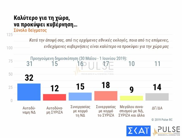 Δημοσκόπηση Pulse: Προβάδισμα 8,5 μονάδων για ΝΔ έναντι του ΣΥΡΙΖΑ - Τα σενάρια της Βουλής