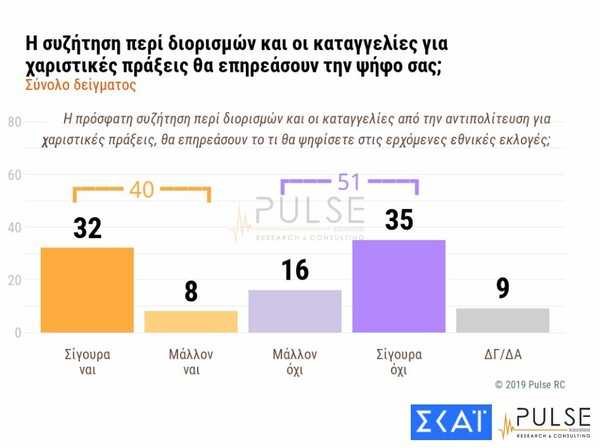 Δημοσκόπηση Pulse: Προβάδισμα 8,5 μονάδων για ΝΔ έναντι του ΣΥΡΙΖΑ - Τα σενάρια της Βουλής