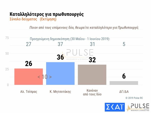 Δημοσκόπηση Pulse: Προβάδισμα 8,5 μονάδων για ΝΔ έναντι του ΣΥΡΙΖΑ - Τα σενάρια της Βουλής